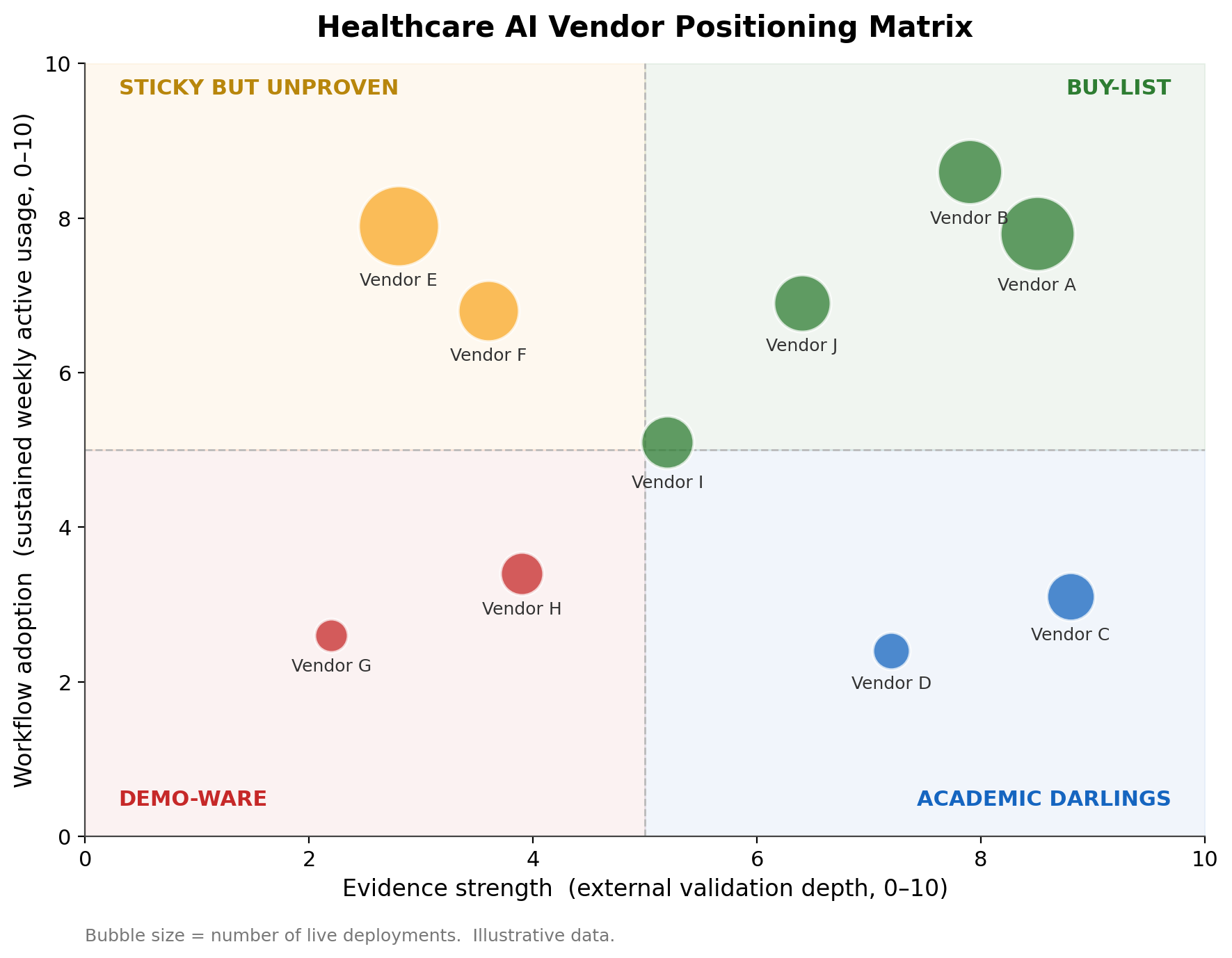 Scatter chart plotting healthcare AI vendors by evidence strength and workflow adoption, with quadrants labeled demo-ware, academic darlings, sticky but unproven, and buy-list