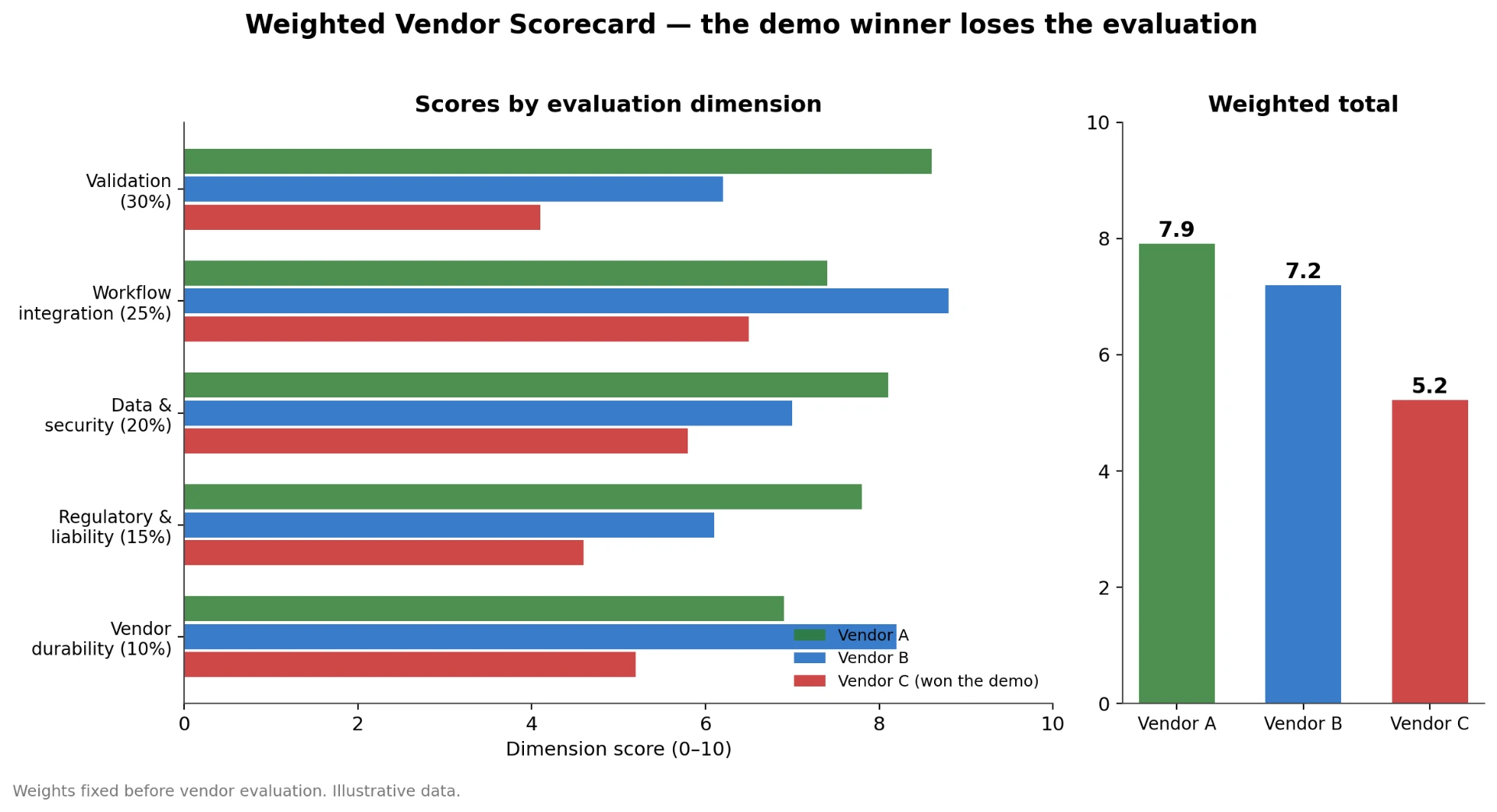 Grouped bar chart comparing three anonymized vendors across five weighted evaluation dimensions, with weighted totals showing the demo winner scoring lowest
