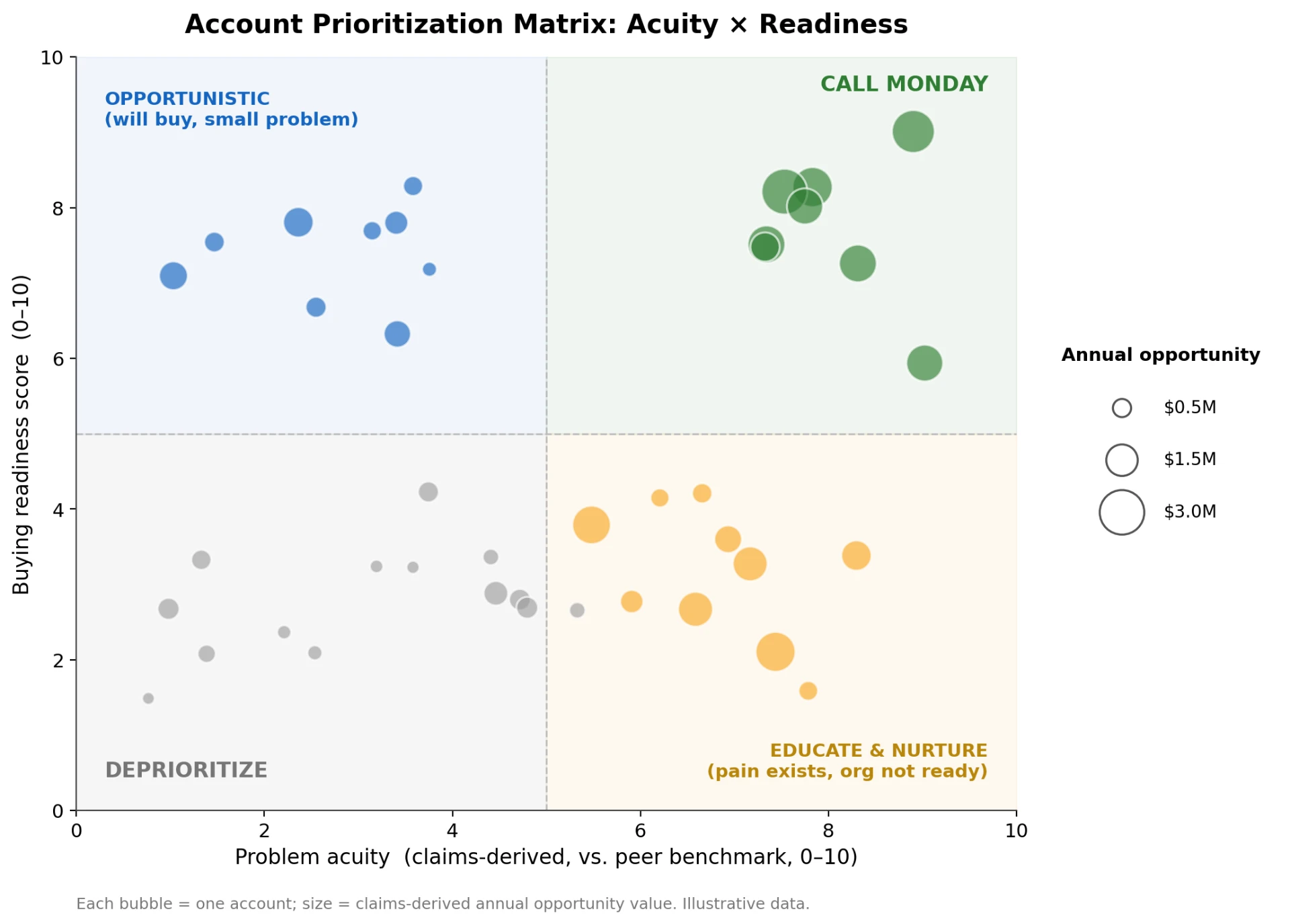 Bubble chart plotting healthcare accounts by Problem Acuity (vertical axis) and Buying Readiness (horizontal axis). The chart is divided into four quadrants: Call Monday (high acuity, high readiness), Opportunistic (low acuity, high readiness), Educate & Nurture (high acuity, low readiness), and Deprioritize (low acuity, low readiness). Bubble size represents annual opportunity.