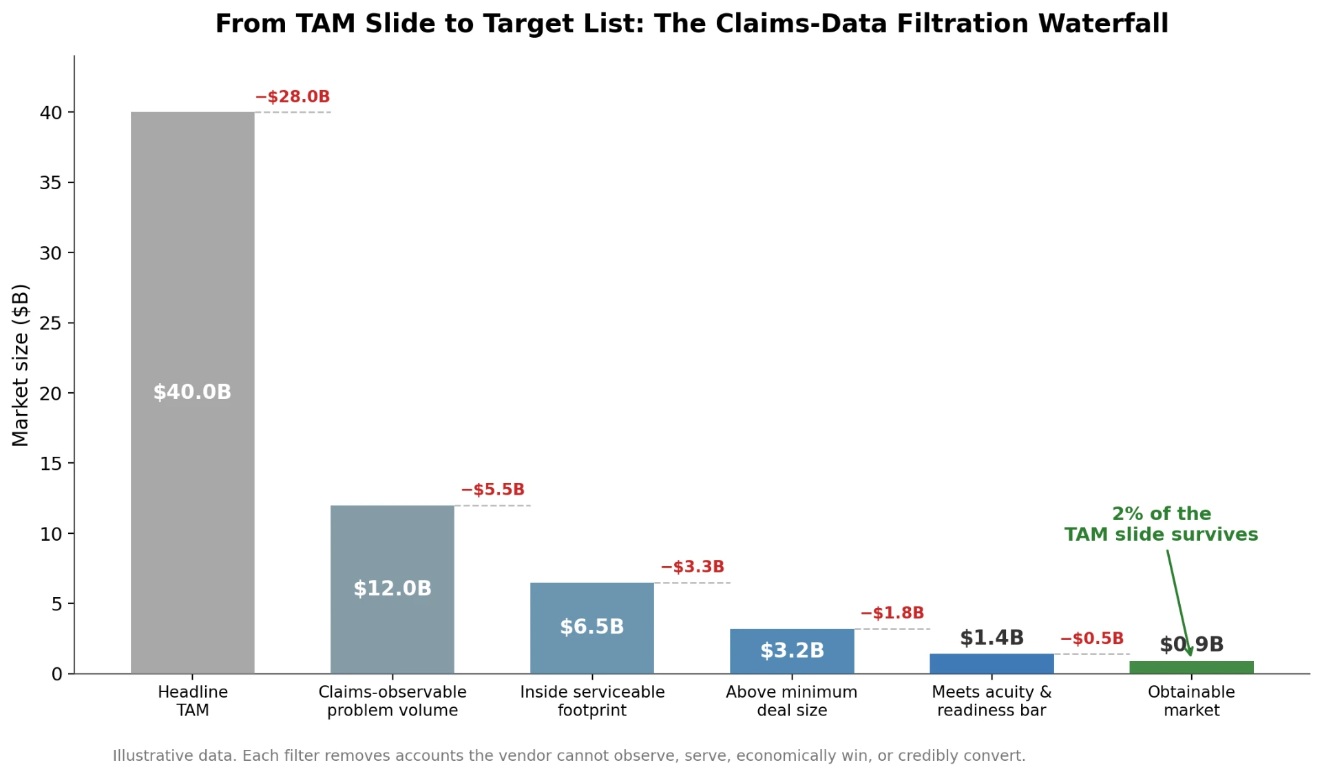 Waterfall chart titled 'From TAM slide to target list.' It starts with a $40 billion headline total addressable market and applies four downward filters: claims-observable volume, serviceable footprint, minimum deal size, and acuity and readiness. The remaining serviceable obtainable market is $0.9 billion.