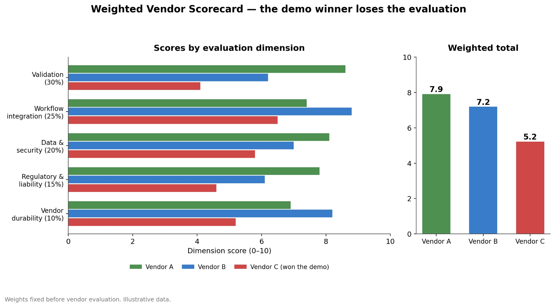 Grouped bar chart comparing three anonymized vendors, labeled A, B, and C, across five weighted evaluation dimensions: Validation, Workflow, Security, Regulatory, and Durability. The weighted totals show the demo winner, Vendor B, scoring lowest, while Vendor A scores highest.